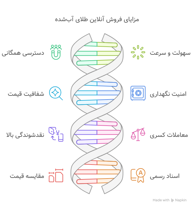 مزایای فروش آنلاین طلای آب‌شده B2C​