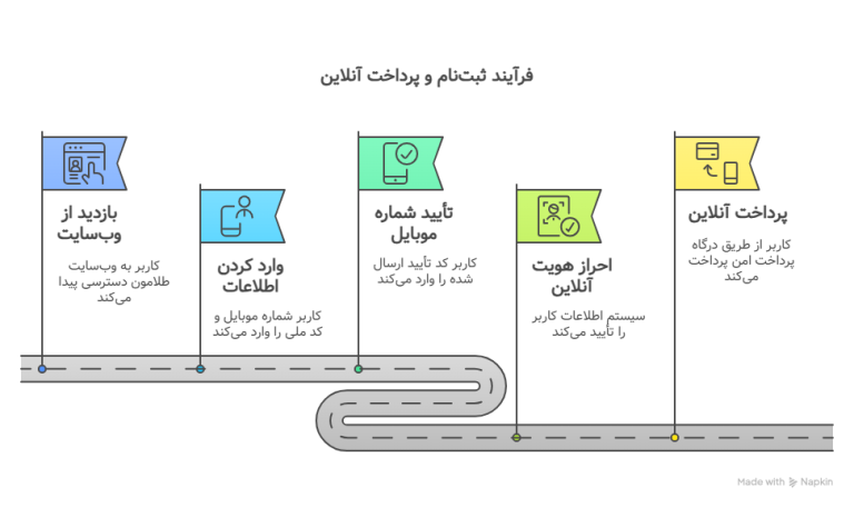 مراحل خرید و سفارش اپلیکیشن​