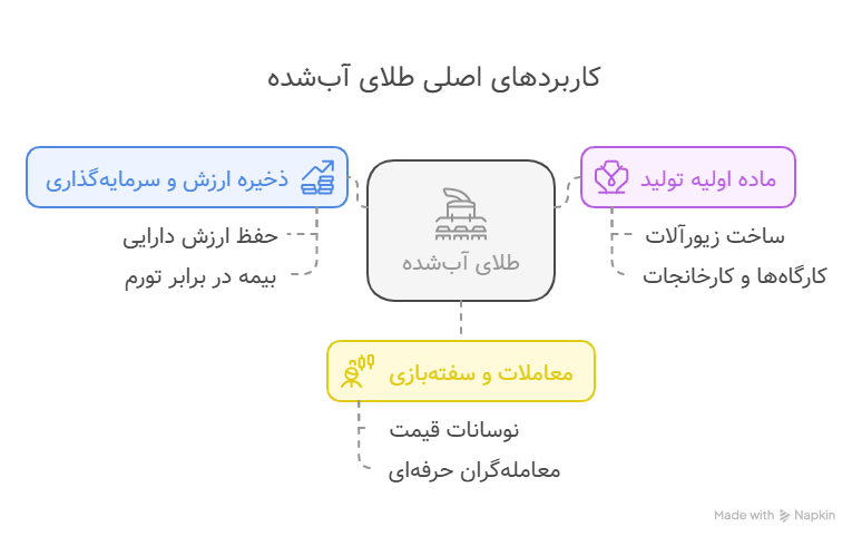 کاربردهای اصلی طلای آب‌شده​