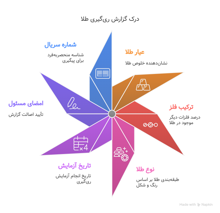 ری‌گیری طلا چه اطلاعاتی ارائه می‌دهد؟
