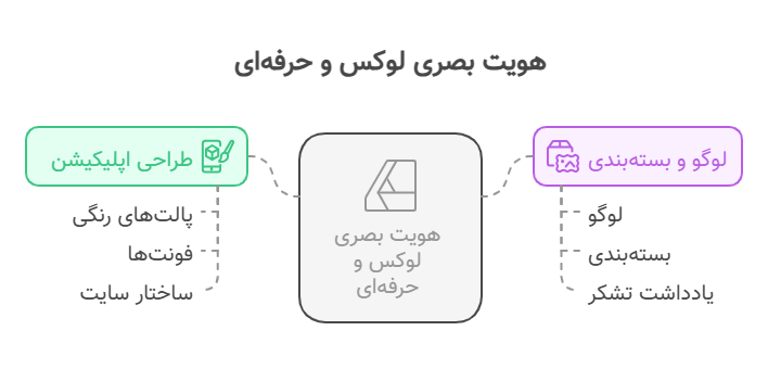 هویت بصری لوکس و حرفه‌ای: ویترین دیجیتال شما