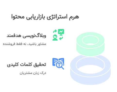 استراتژی دوم: بازاریابی محتوای ارزشمند و سئو تخصصی؛ آهنربای جذب مشتری